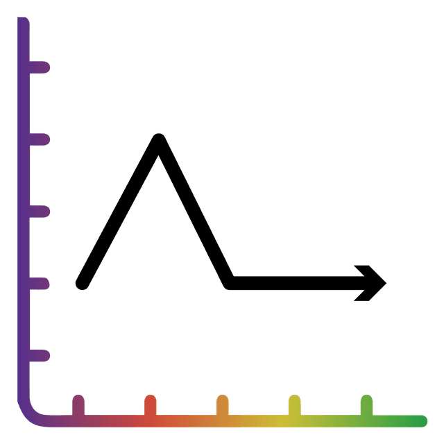 Other Methods - a brief spike in performance, then back to normal